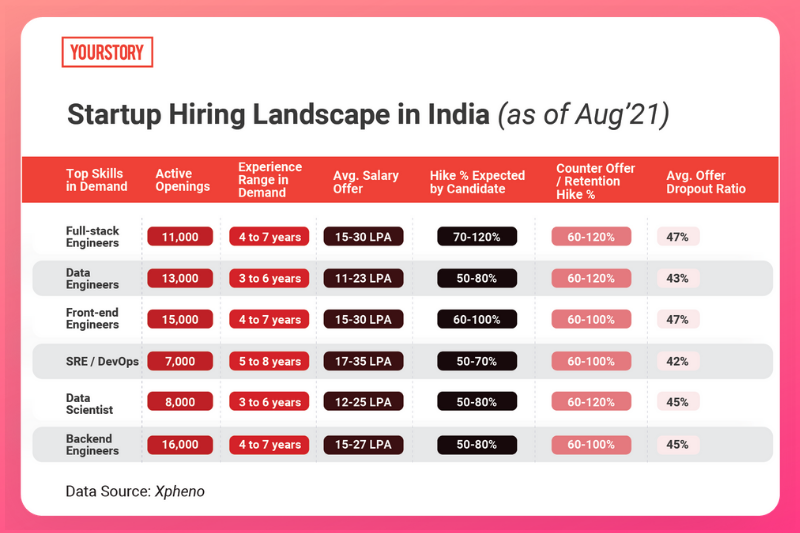 Startup salaries