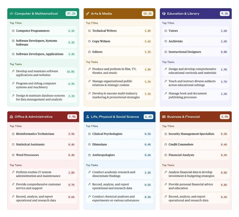 sectors
