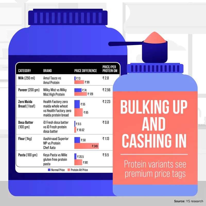 protein food premium infog
