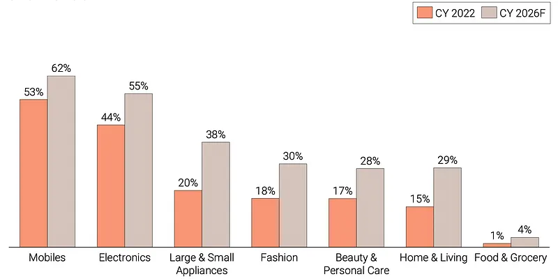 Online Penetration by sub categories; Credits- Redseer Strategy Consultants