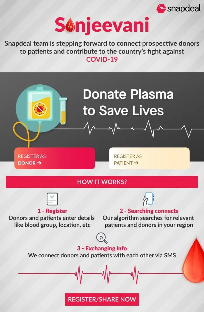 Snapdeal launches Sanjeevani to connect patients with potential plasma donors 