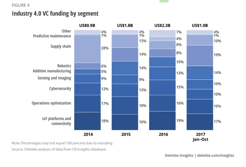 Industry 4.0 VC Funding