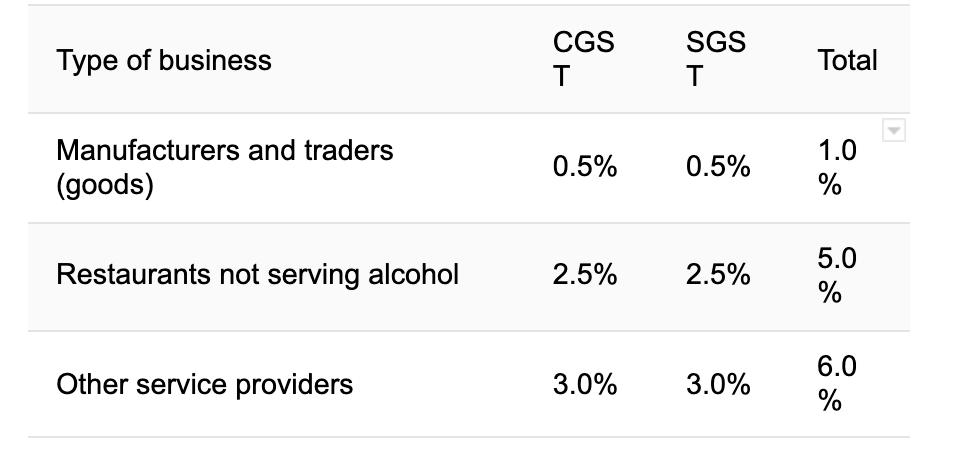 GST