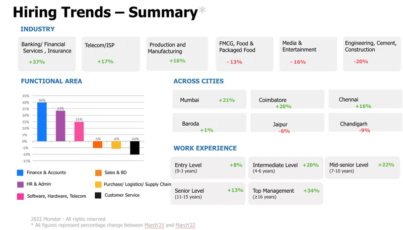 Hiring trends