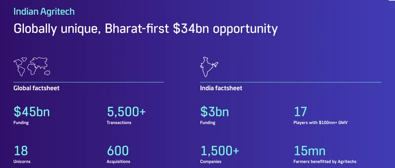 Indian Agritech