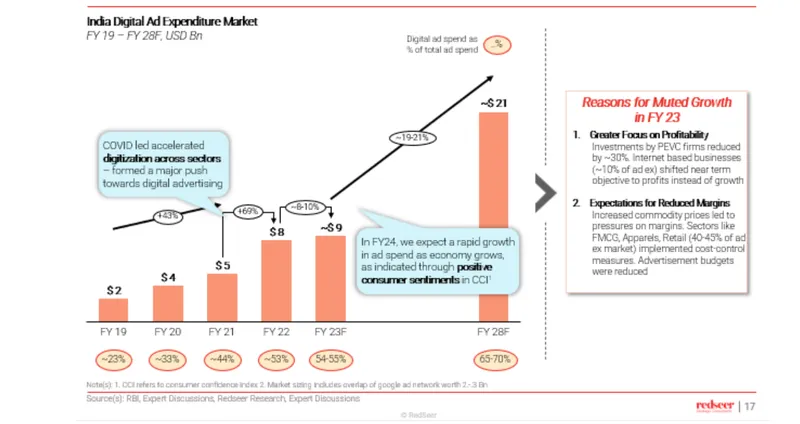 Digital ad spending in India will witness a steep climb, to Surge to $21Bn by 2028: Redseer Strategy Consultants (Source)