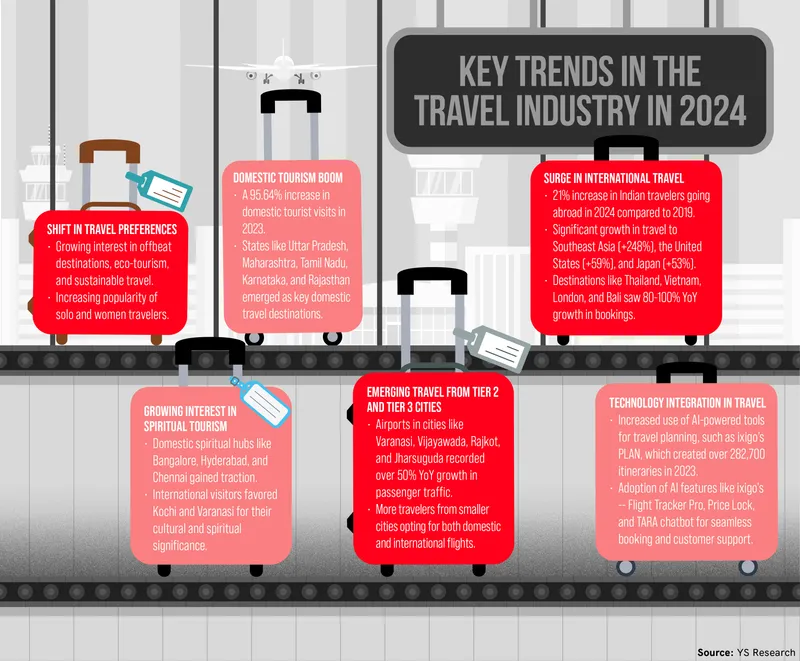 travel trends