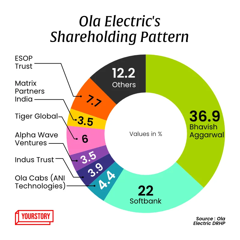 OLA shareholding pattern 