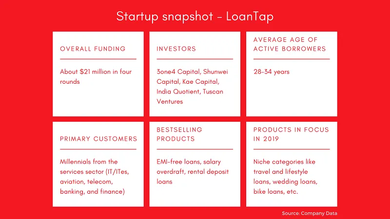 LoanTap startup