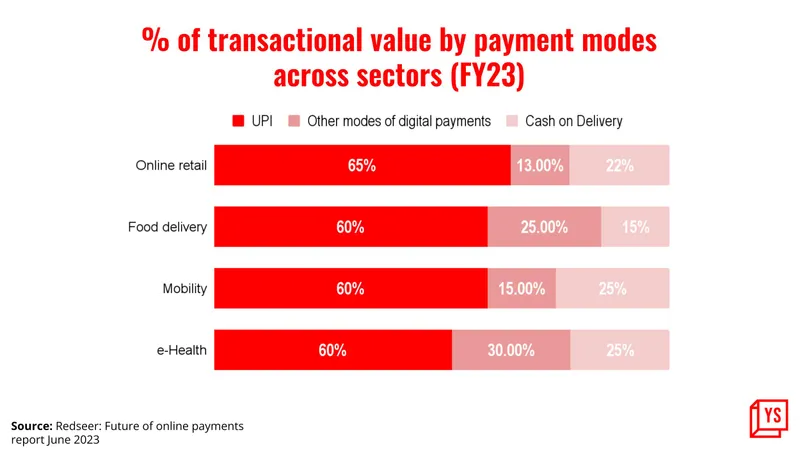 share of upi on online payments