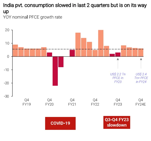 redseer pvt. consumption chart