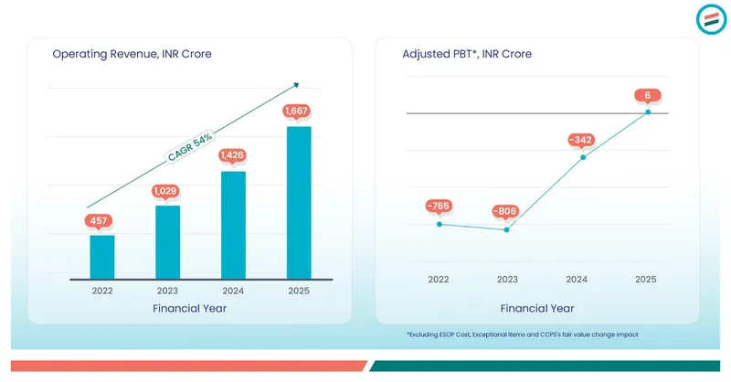 bharatpe fy25