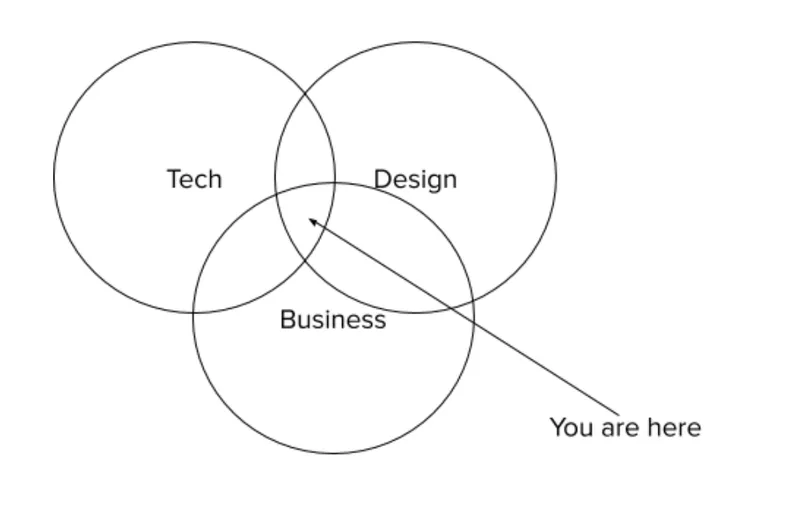 Role of a product manager