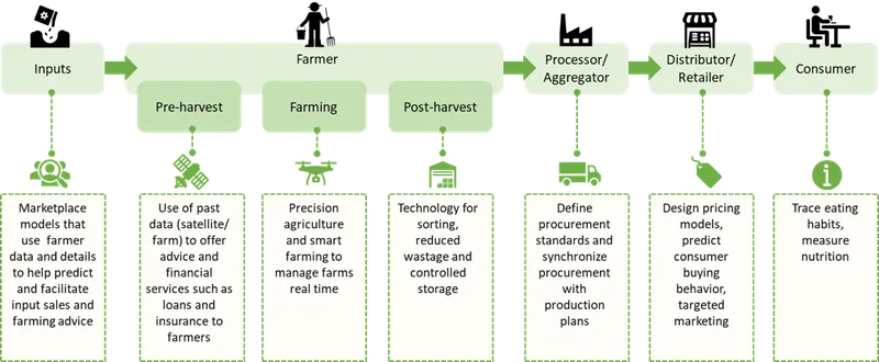 Data science applications in Agriculture