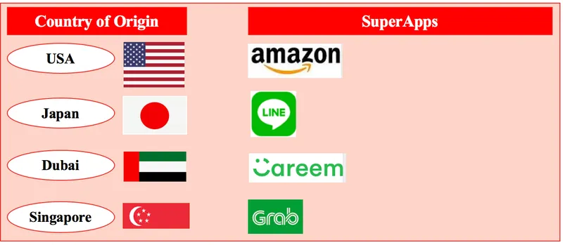 Developed Countries - SuperApps