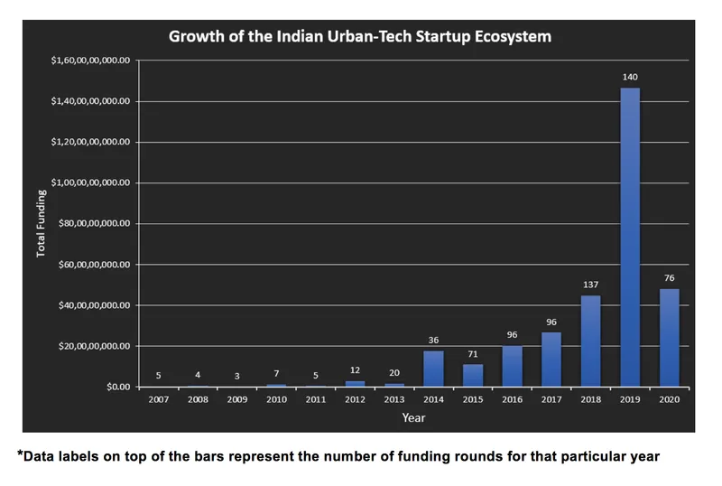 Growth of the Indian Urban-Tech Startup Ecosystem