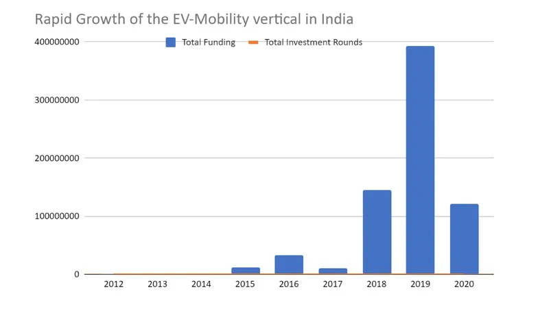 rapid growth of the EV-Mobility vertical in India