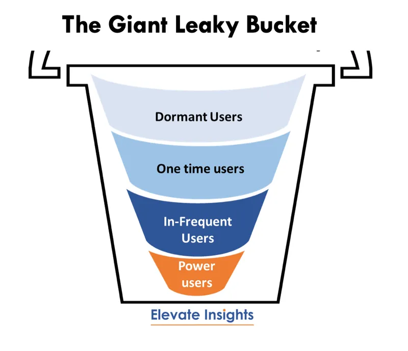 The Giant Leaky Bucket