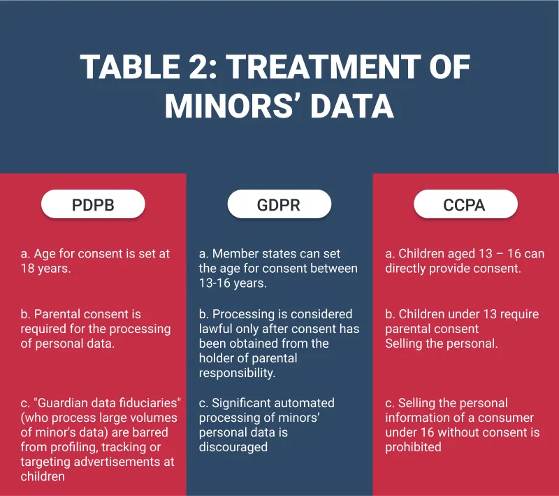 TABLE 2: TREATMENT OF MINORS’ DATA