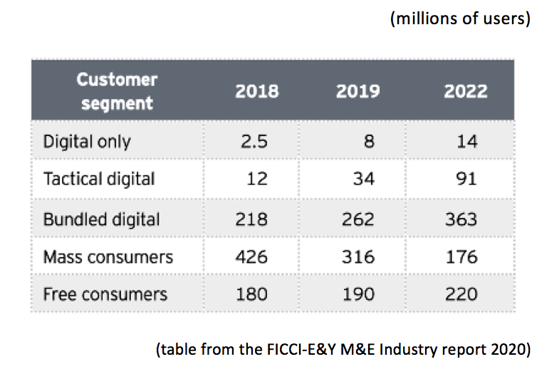 ott users chart