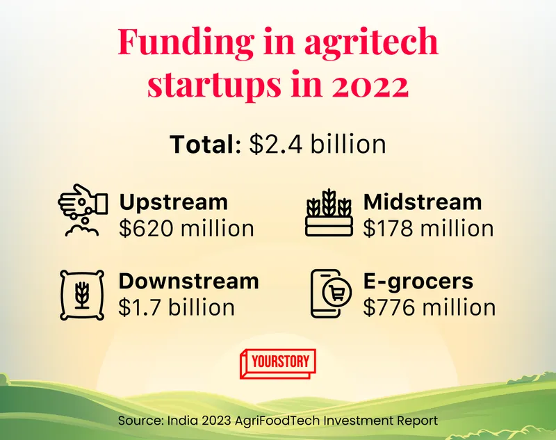 agritech funding