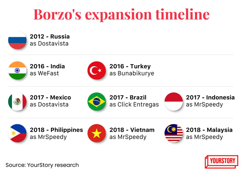 Borzo expansions