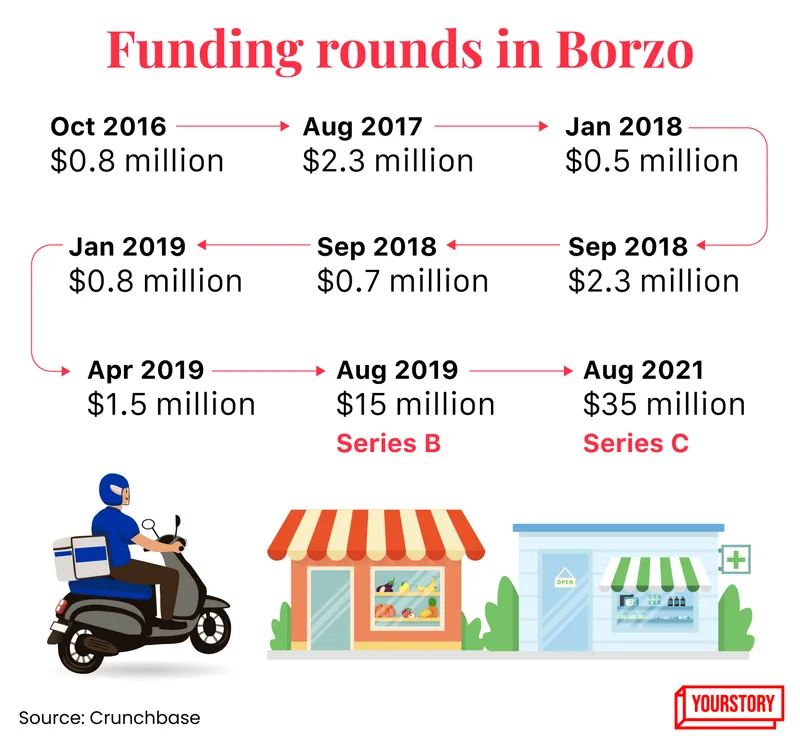 Funding in Borzo