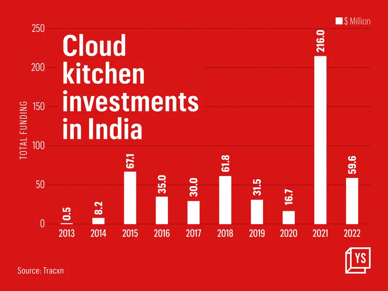 Cloud kitchen investments in India
