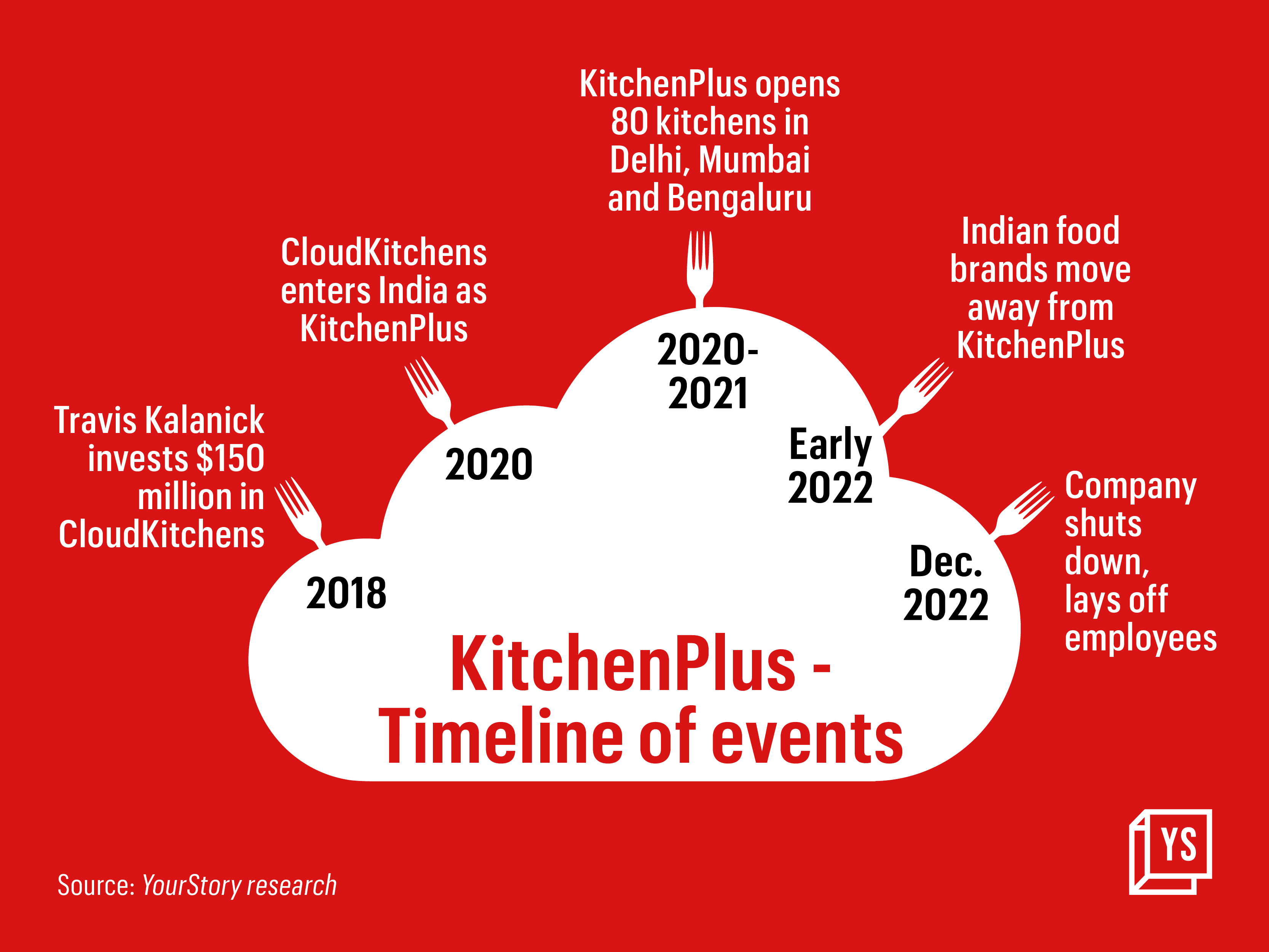 What is Cloud Kitchen Model? (And Is it Profitable in India?)