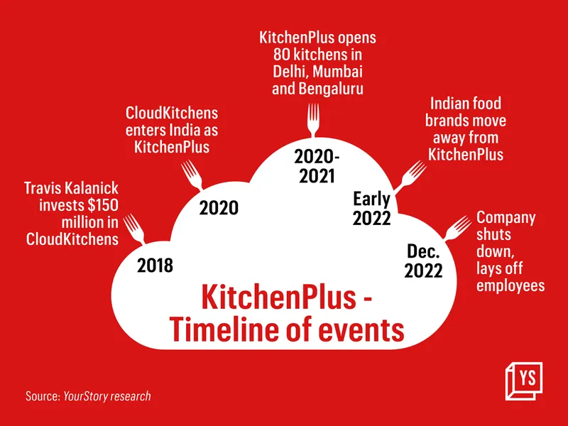 KitchenPlus timeline