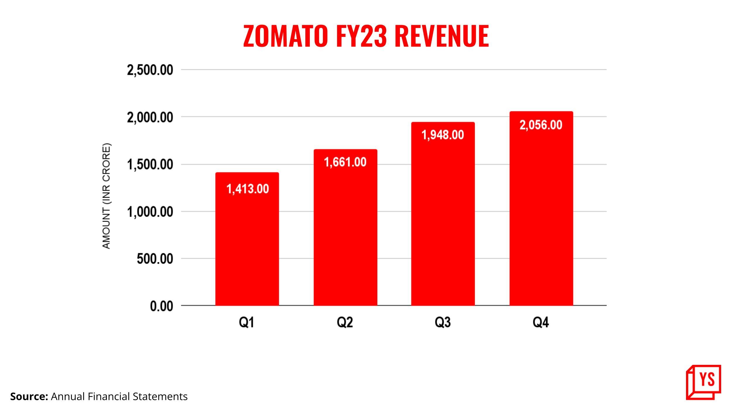 Zomato Posts 70% Rise In Revenue YoY; Expects EBITDA-level ...