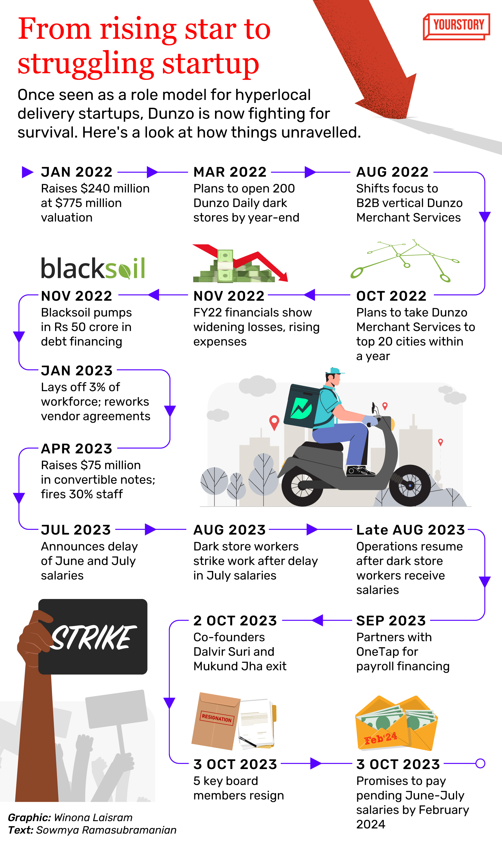 Dunzo timeline