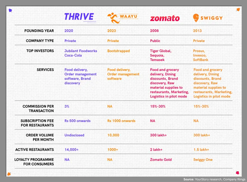 zomato swiggy thrive waayu