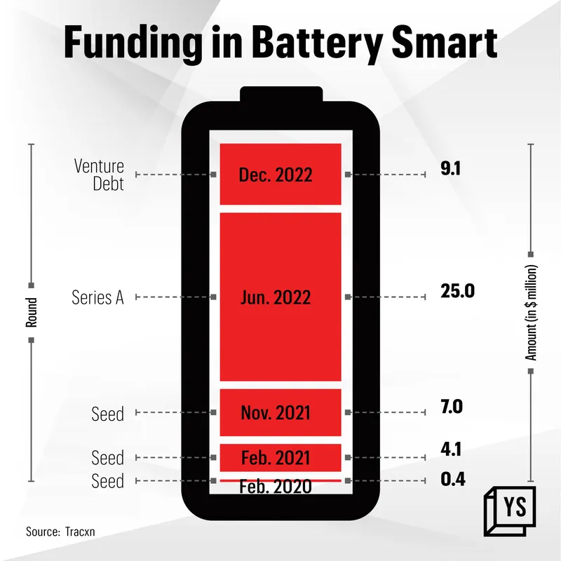 Battery Smart funding