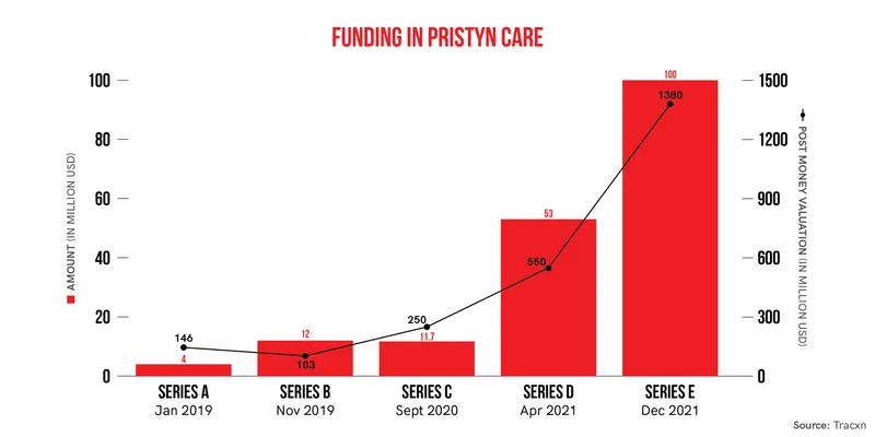 Pristyn Care funding