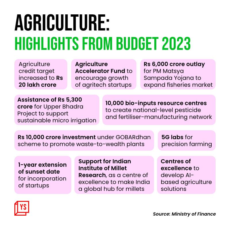 agritech budget 2024