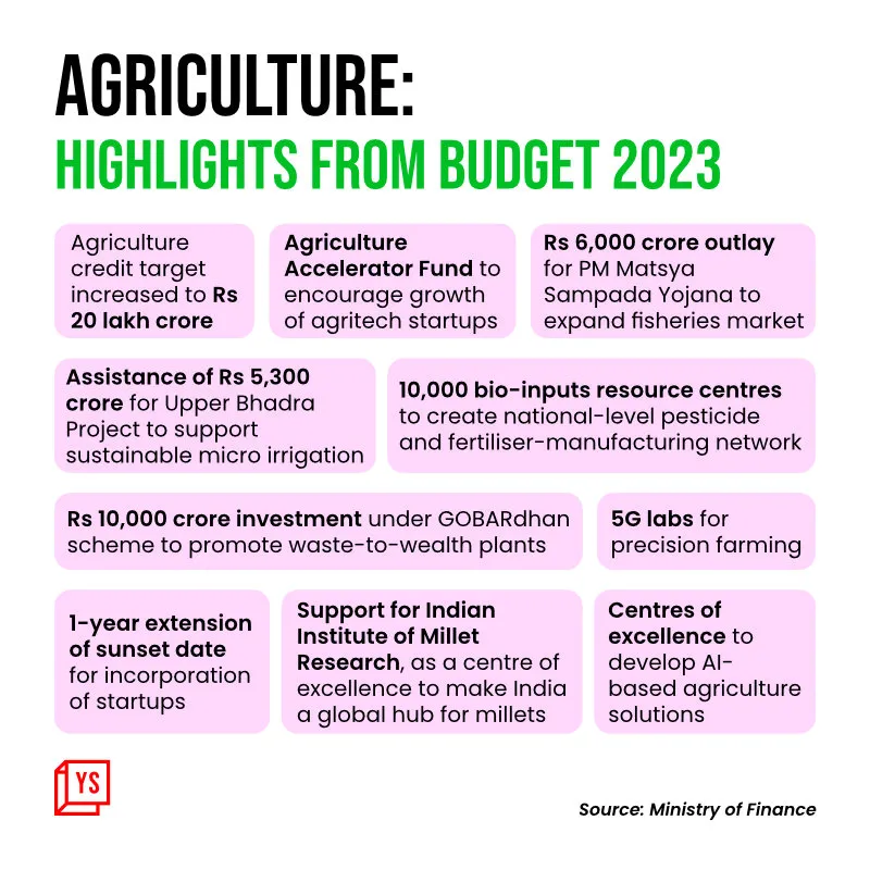 agritech budget 2024