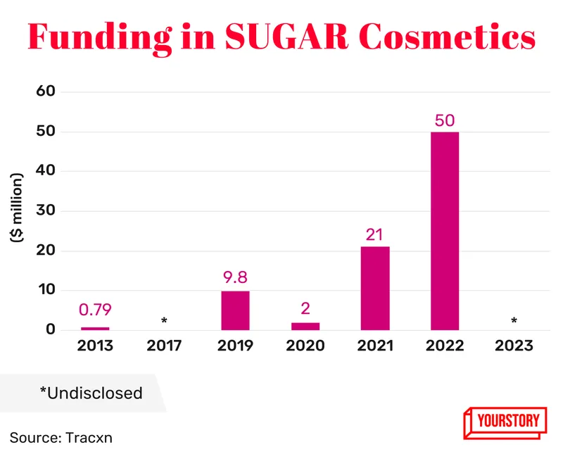 Sugar Cosmetics funding