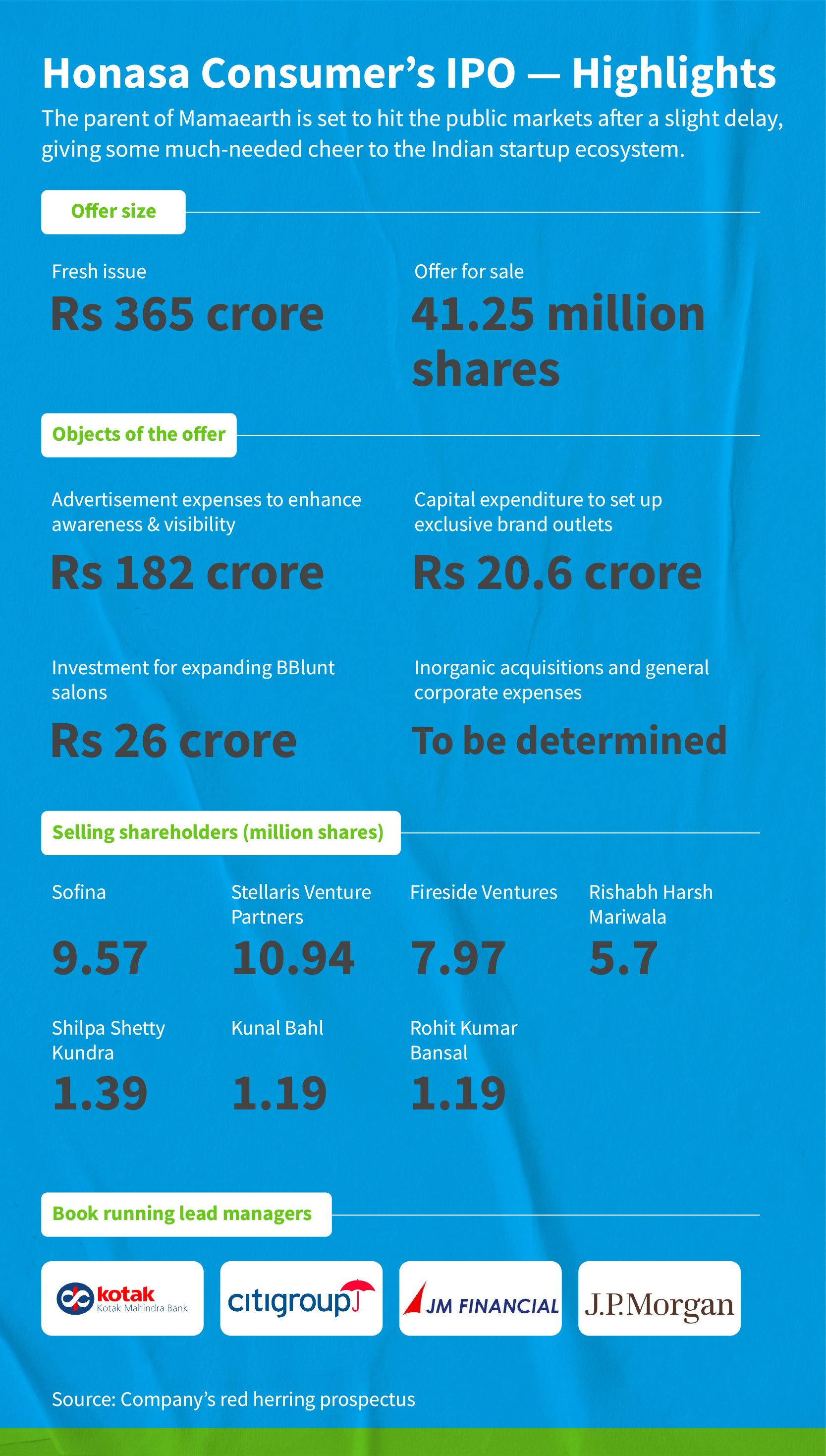 Honasa Consumer IPO Mamaearth