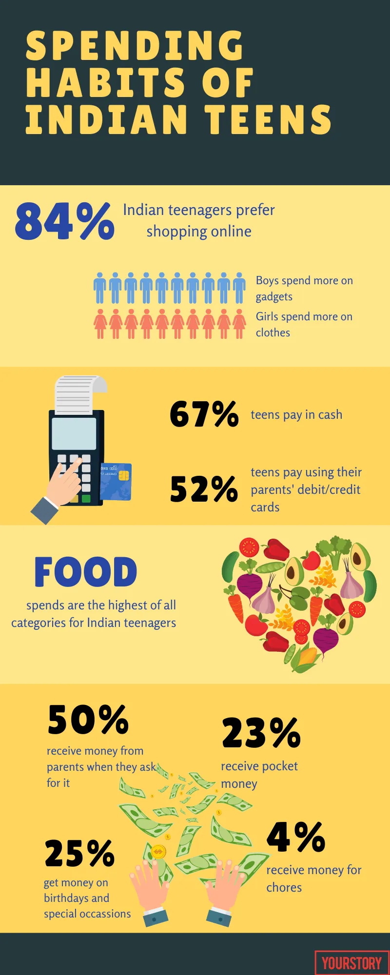 Spending habits