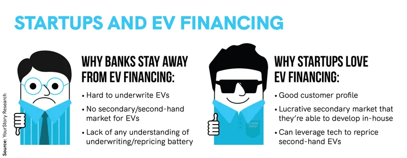 EV financing