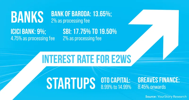 EV financing