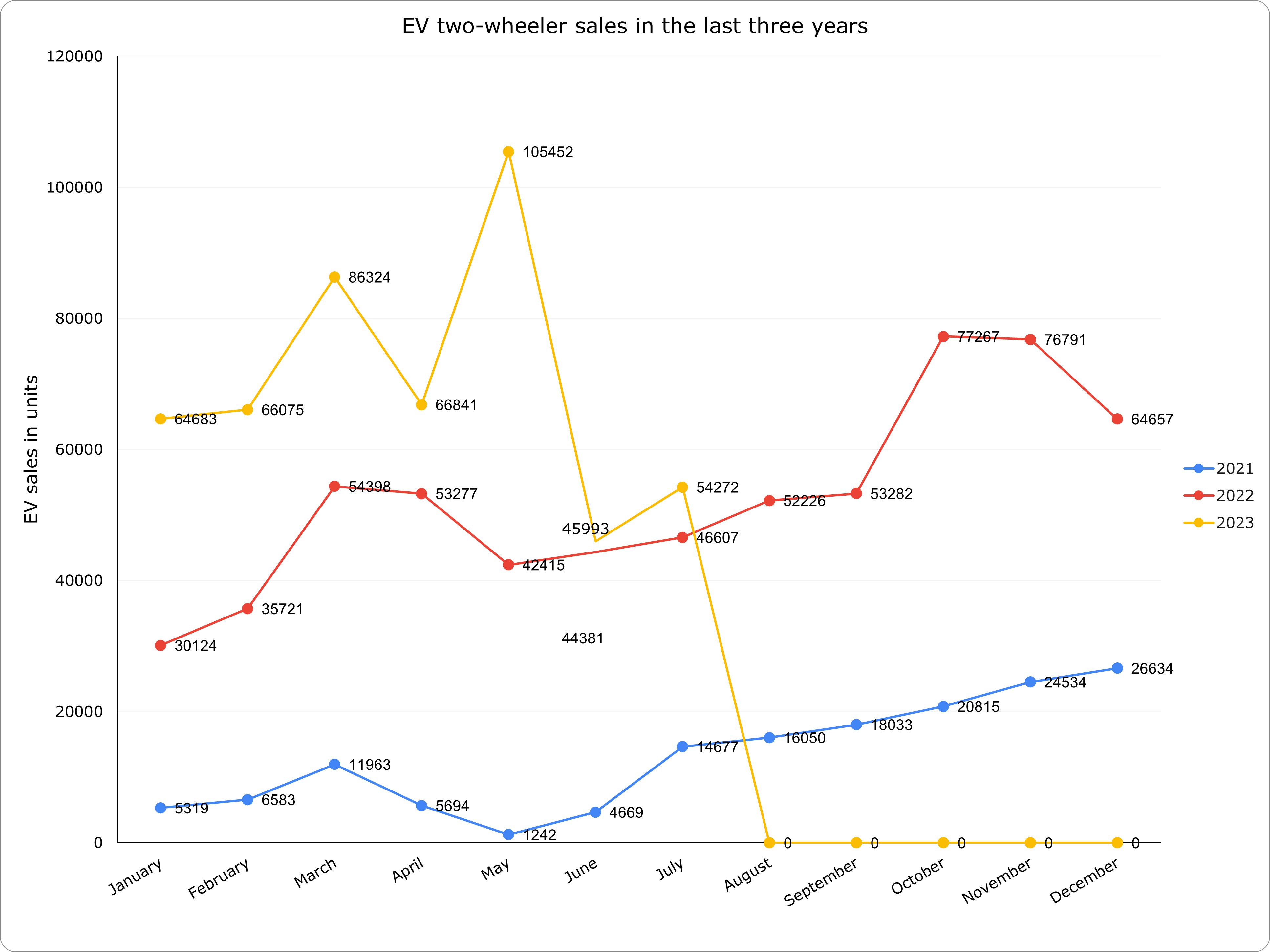 EV sales