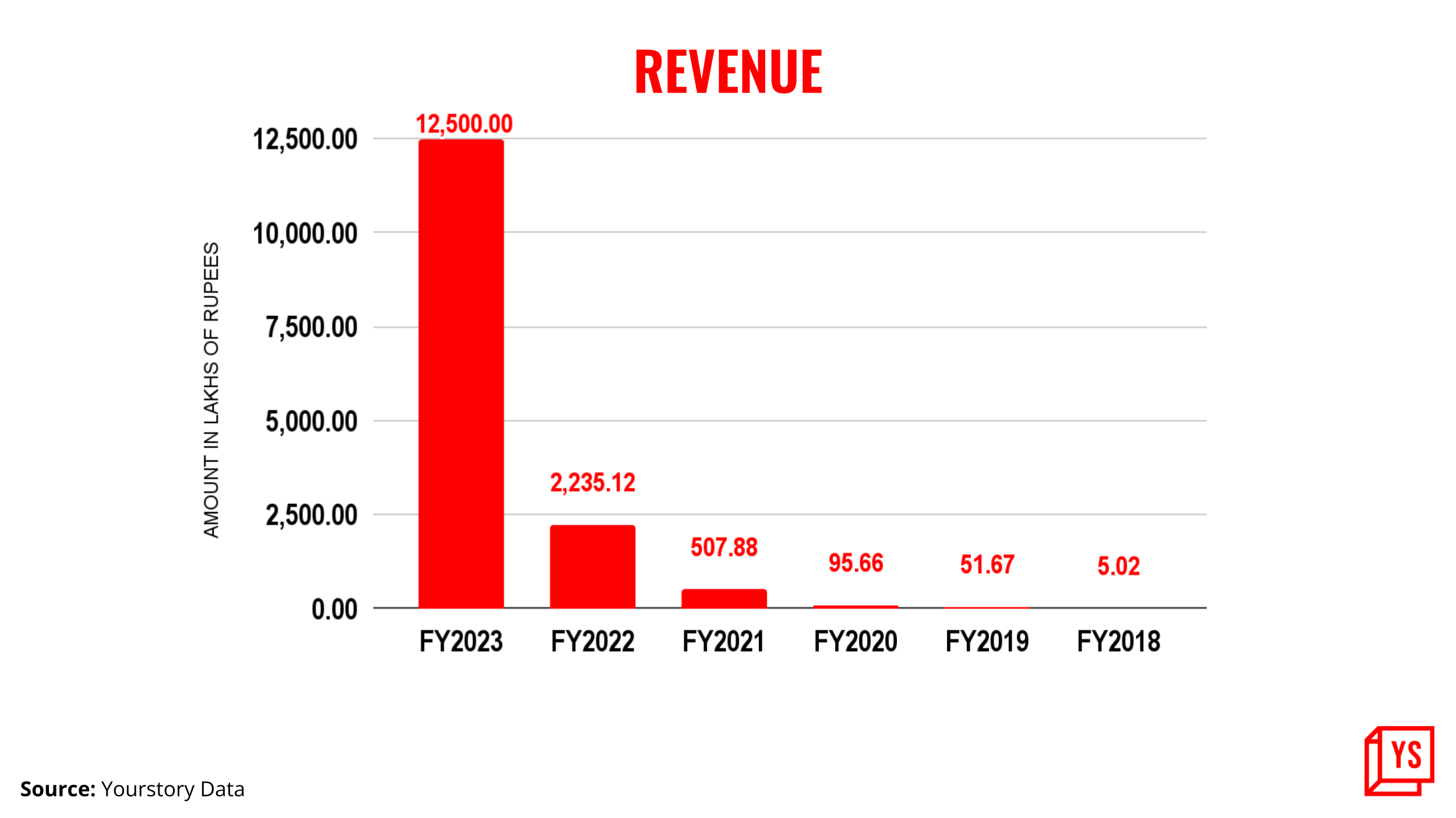 Zypp Electric's annual revenue jumps 459% in FY23 as it gears up for  expansion in Bengaluru