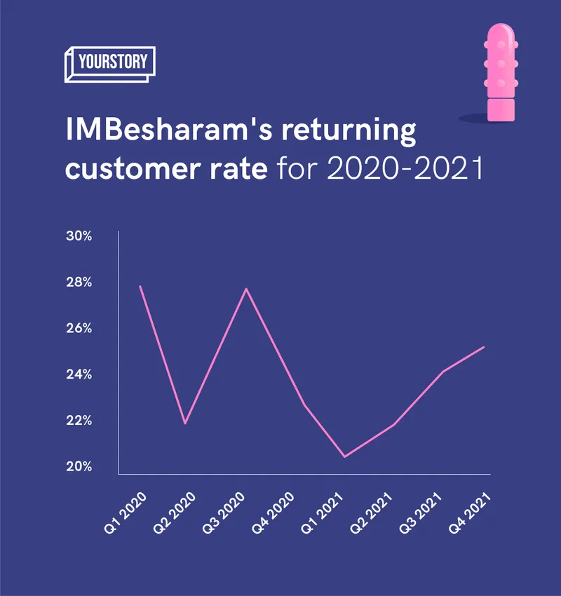 IMBesharan sextech growth