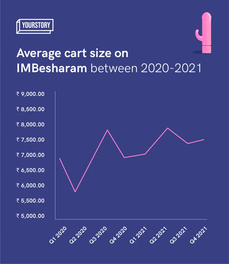Sextech IMbesharam growth