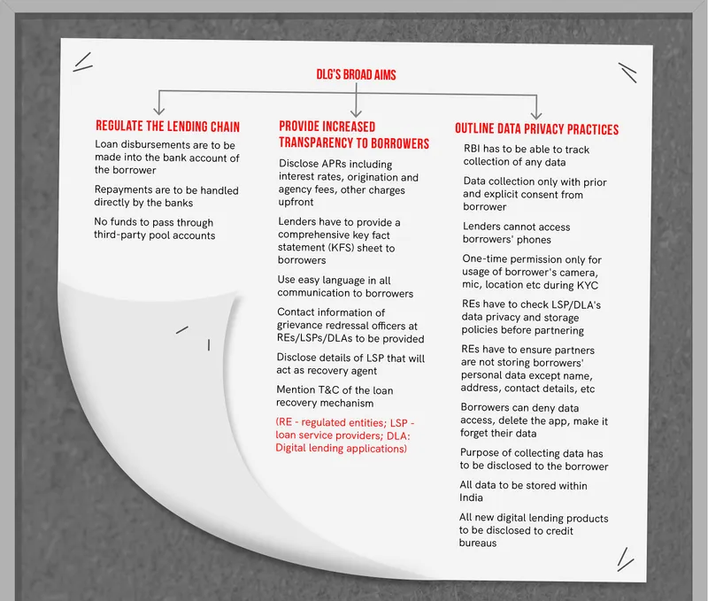 Digital Lending guidelines
