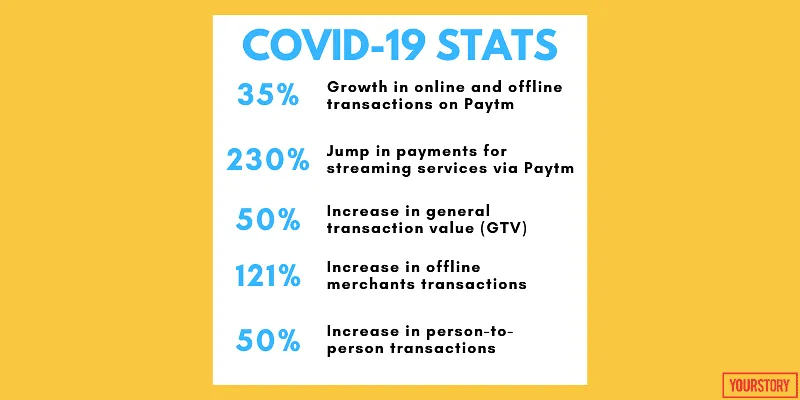 Paytm COVID-19 stats