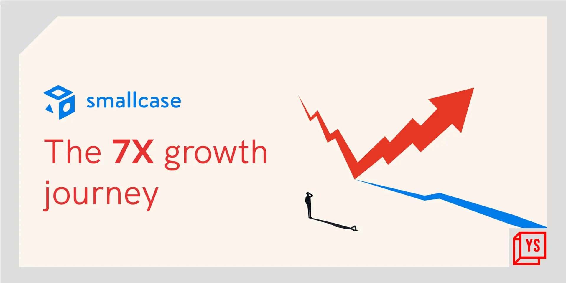 How Amazon-backed investment startup smallcase grew its userbase 7X in 3 years