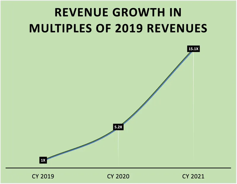 Revenue growth at smallcase